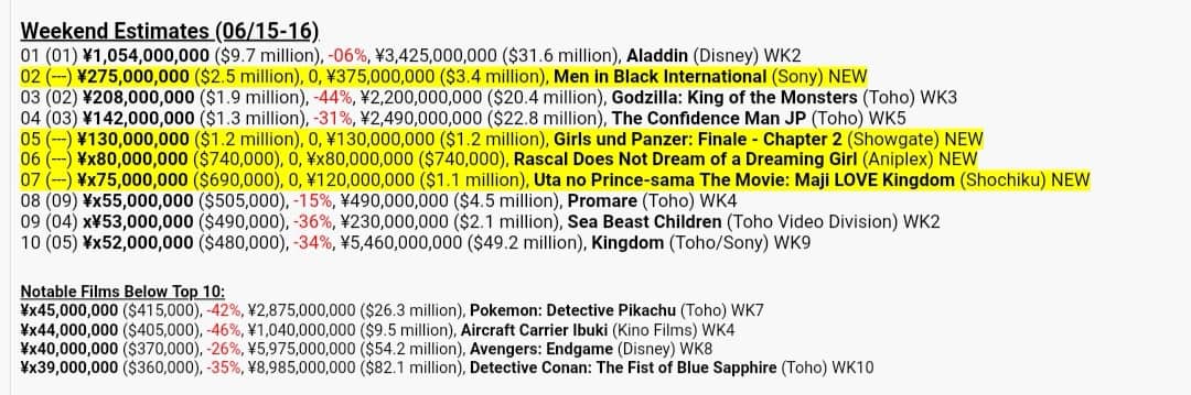 La pelรญcula de Seishun Buta Yaro debuta fuera del top 5 de recaudaciรณn en Japรณn