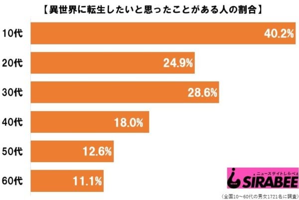 El 40% de los adolescentes en Japón les gustaría reencarnar en un mundo isekai