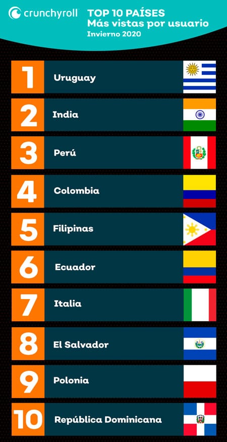 Crunchyroll revela las animes mas vistos a inicios de 2020