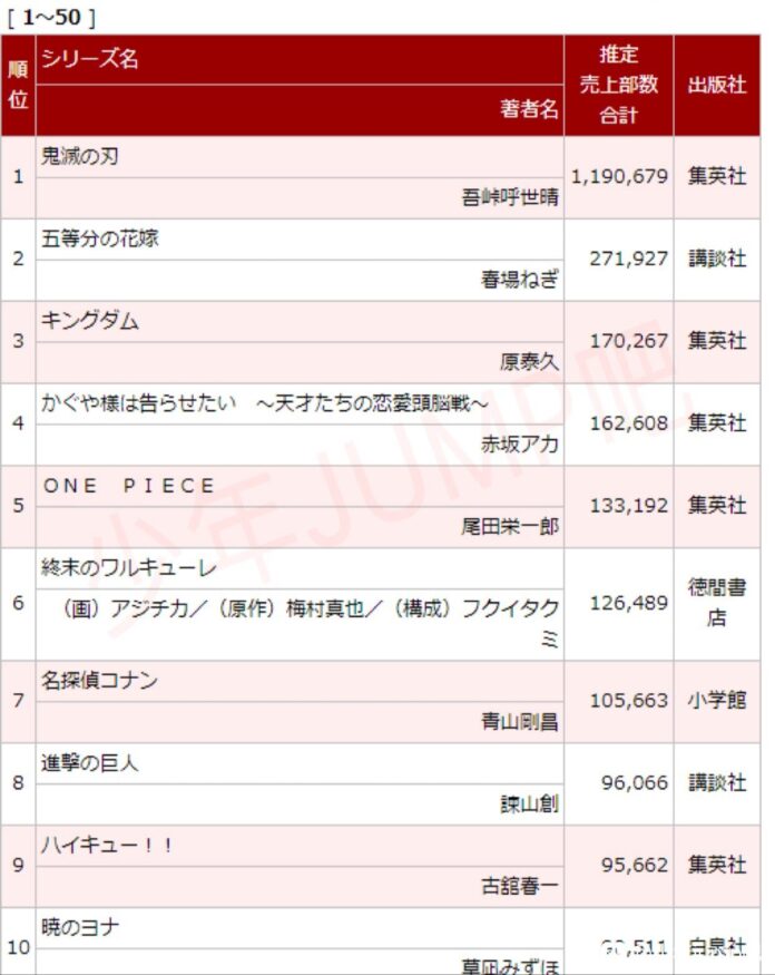 Kimetsu no Yaiba sigue y Go Toubun no Hanayome dominan el ranking de ventas