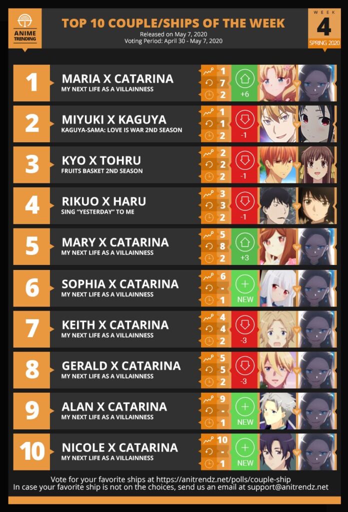 Hamefura: Catarina Claes monopoliza el ranking de parejas del anime