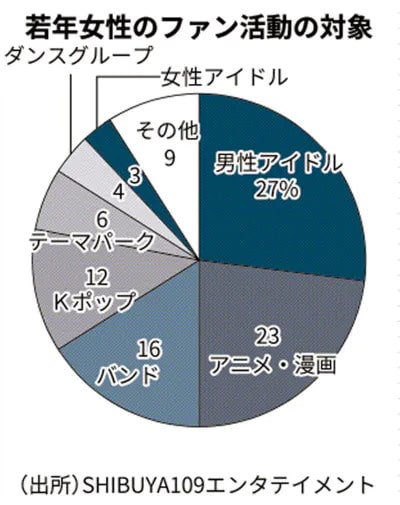Estudio revela que el 23% de las mujeres jóvenes en Japón gastan su dinero en anime y manga