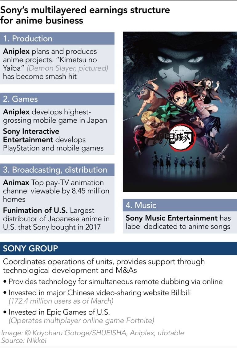 Sony utilizará Funimation, Aniplex, Playstation y más empresas para expandir el anime a nivel mundial