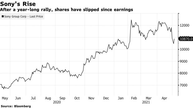 Sony Group - financials