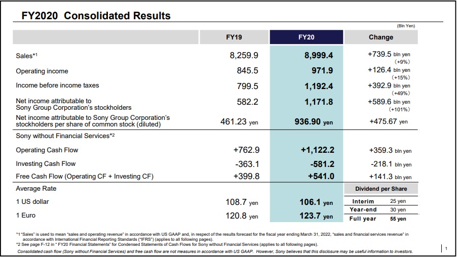 Sony Group - financials 2