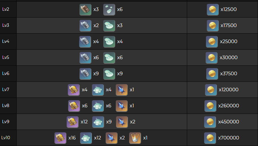 Zhongli, Arconte Geo- Build y Guía- Genshin Impact materialeszhongli