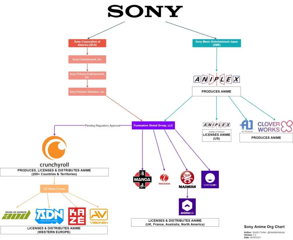 Estas son toads las empresas de anime que controla Sony