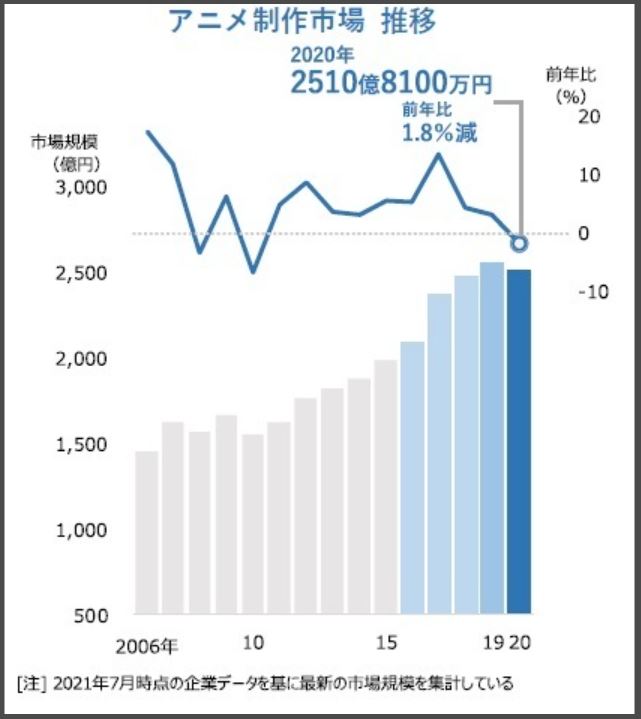 La industria del anime reporta su primera caida en 10 años 