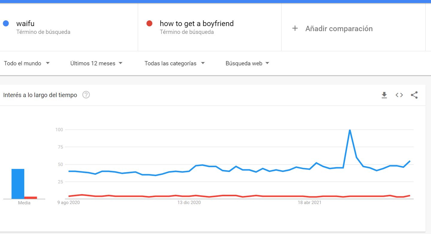 Los hombres prefieren tener waifu antes de una novia 
