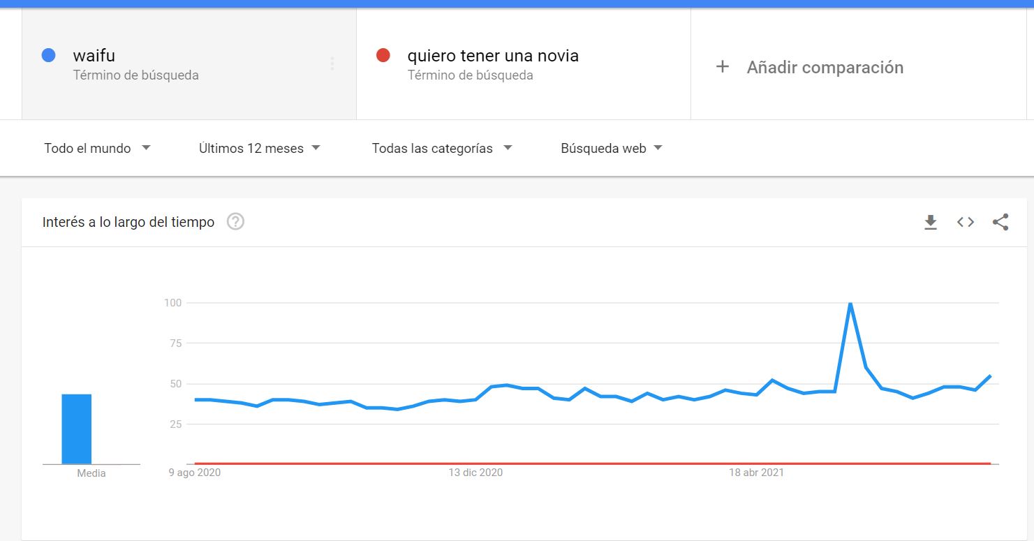 Los hombres prefieren tener waifu antes de una novia 