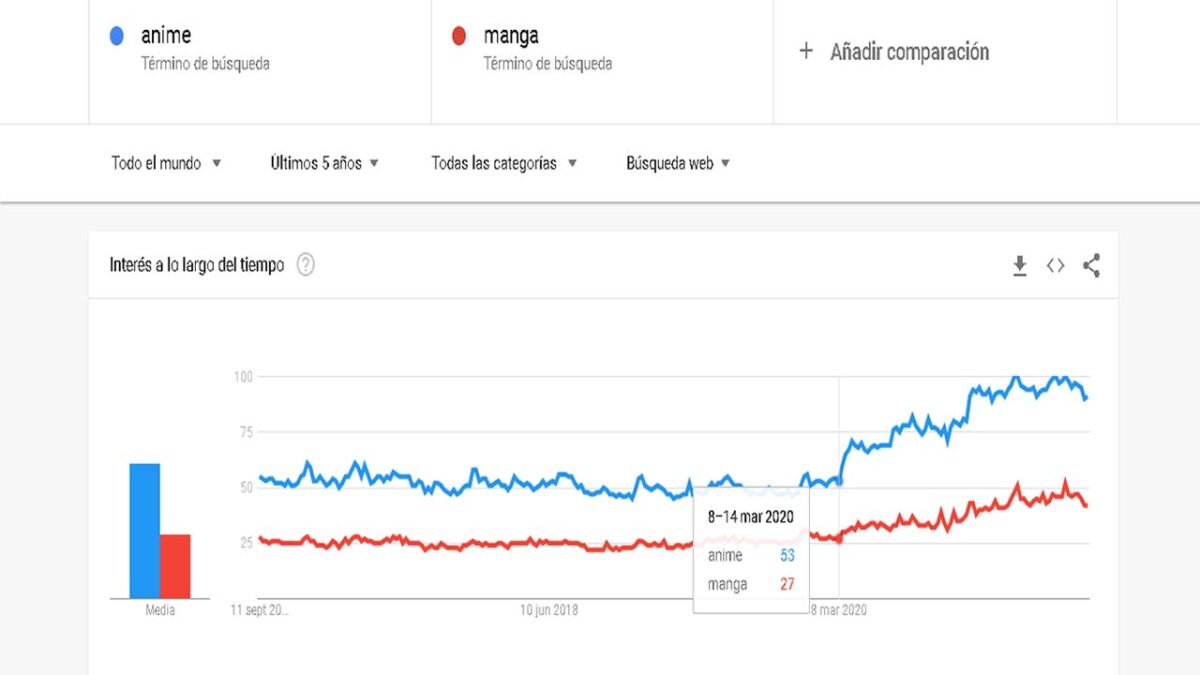 anime en el mundo grafica google