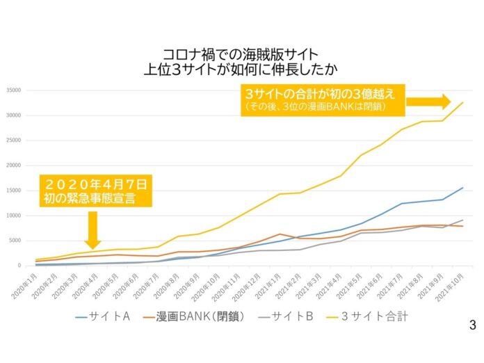 Los sitios web ilegales de manga cuentan con mas de 400 millos de visitas al mes.