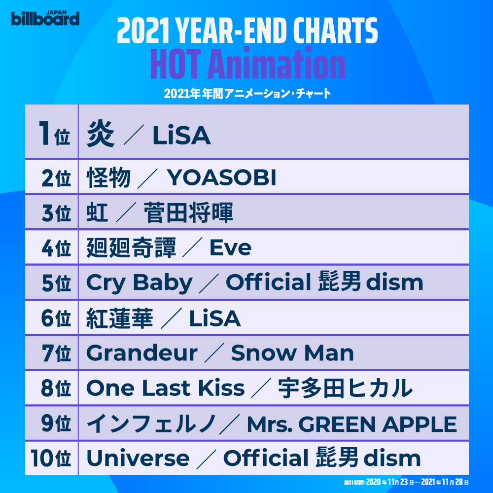 LiSA domina los billboard Japan
