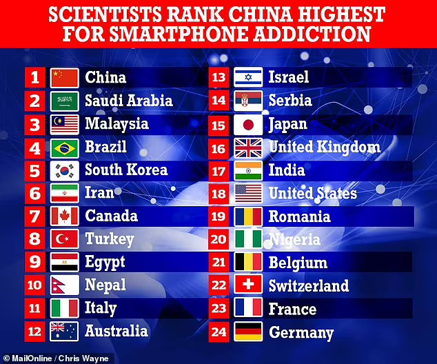Países con mayor adicción a los celulares Estos son los países que son mas adictos a los smartphones