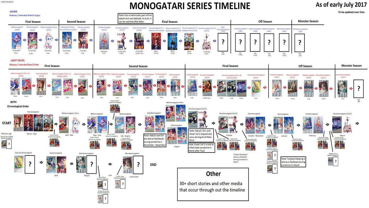 Monogatari Orden