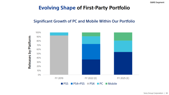 Planes de Sony sobre los juegos de PlayStation para el futuro