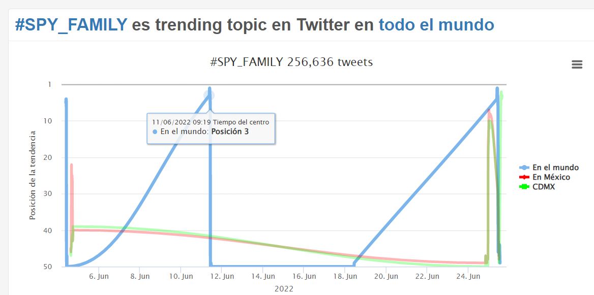 El final de SPY x FAMILY es tendencia mundial
