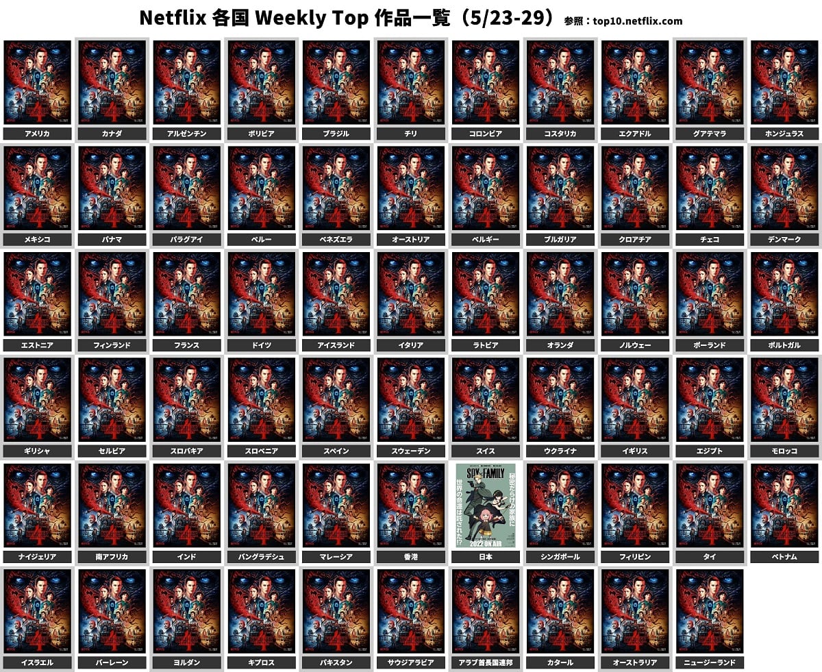 Spy x Family supera a Stranger Things 4 en Japón