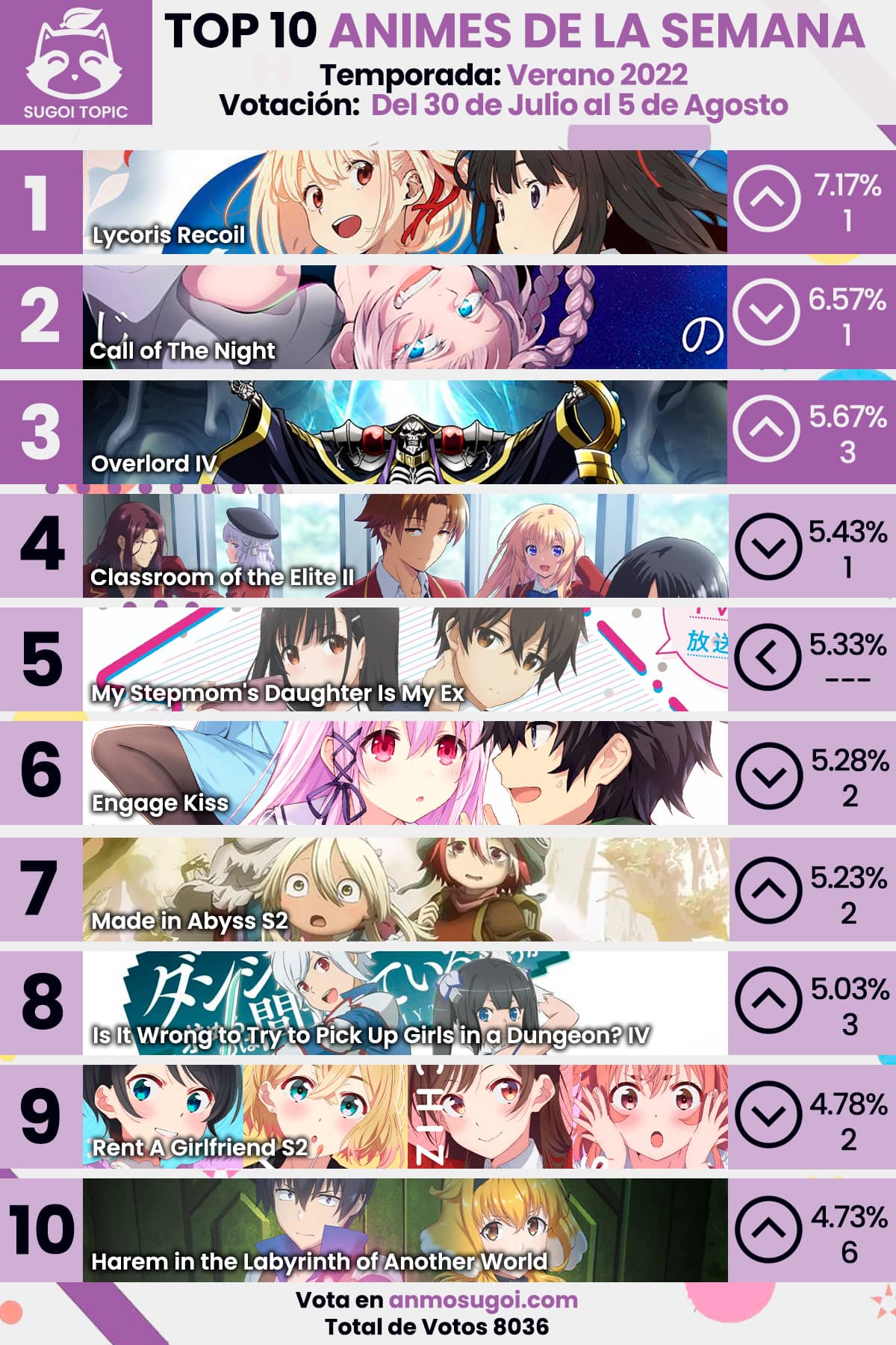 ANMO SUGOI Ranking Semanal Verano 2022 - 5ta semana