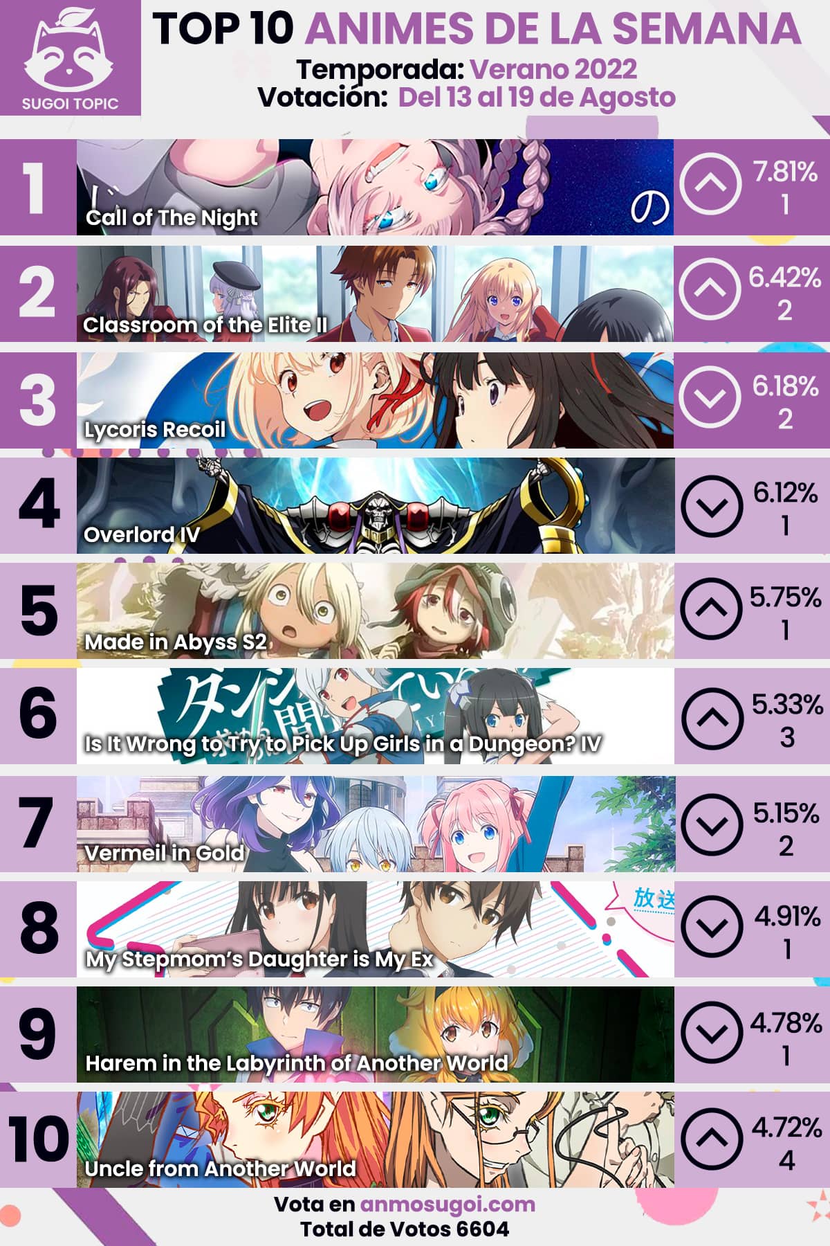 ANMO SUGOI Ranking Semanal Verano 2022 - 7ma semana