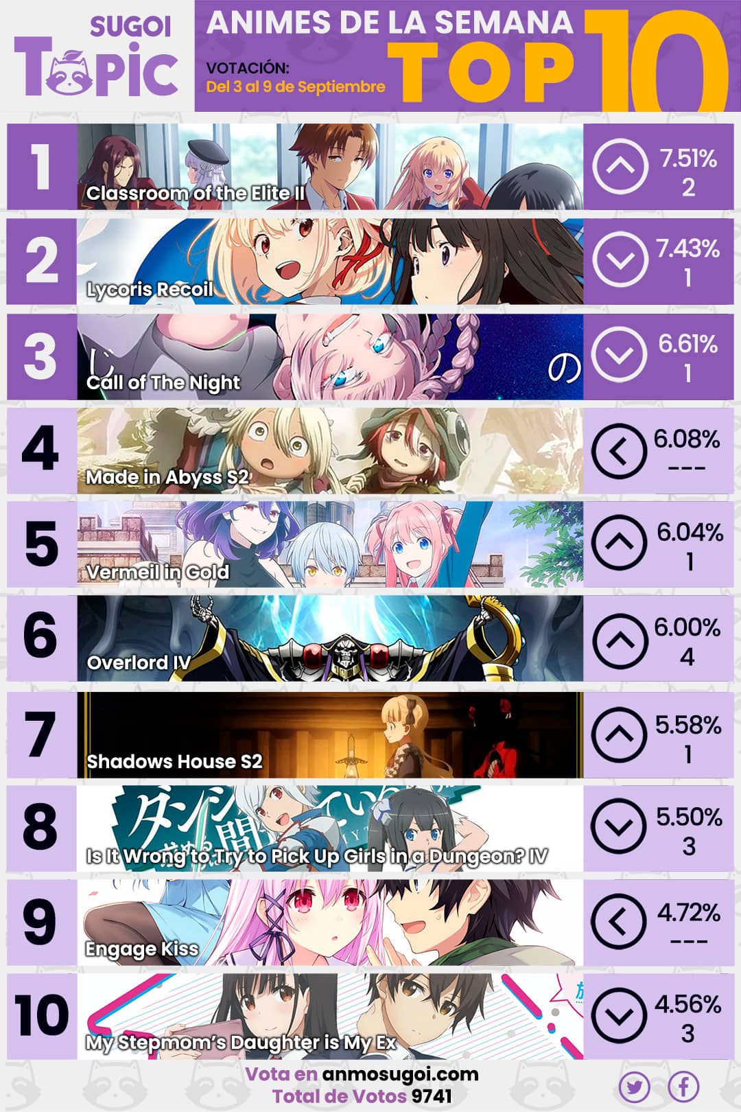 ANMO SUGOI Ranking Semanal Verano 2022 - 10ma semana