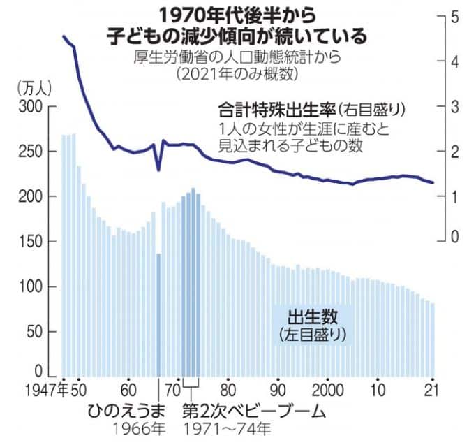 Gráfica natalidad Japón