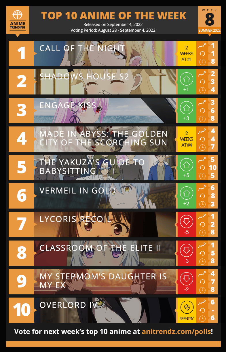 Lycoris Recoil se posiciona en el séptimo puesto en Ranking Anitrendz