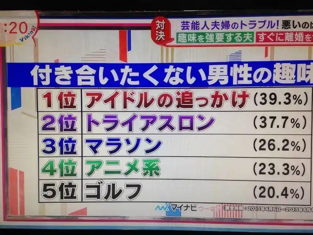 Resultados de la encuestas sobre pasatiempos desagradables en hombres japoneses