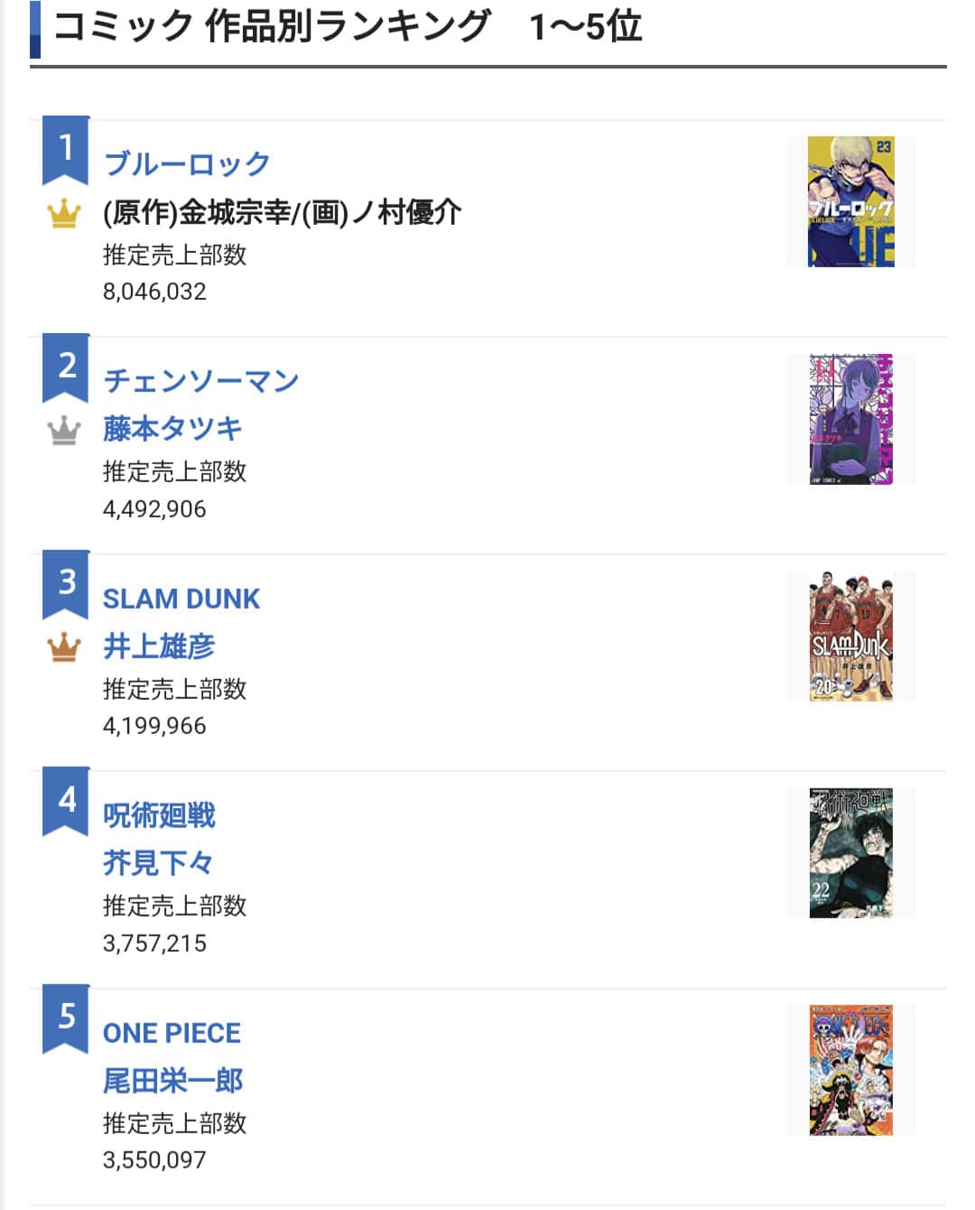 Ranking de ventas mangas