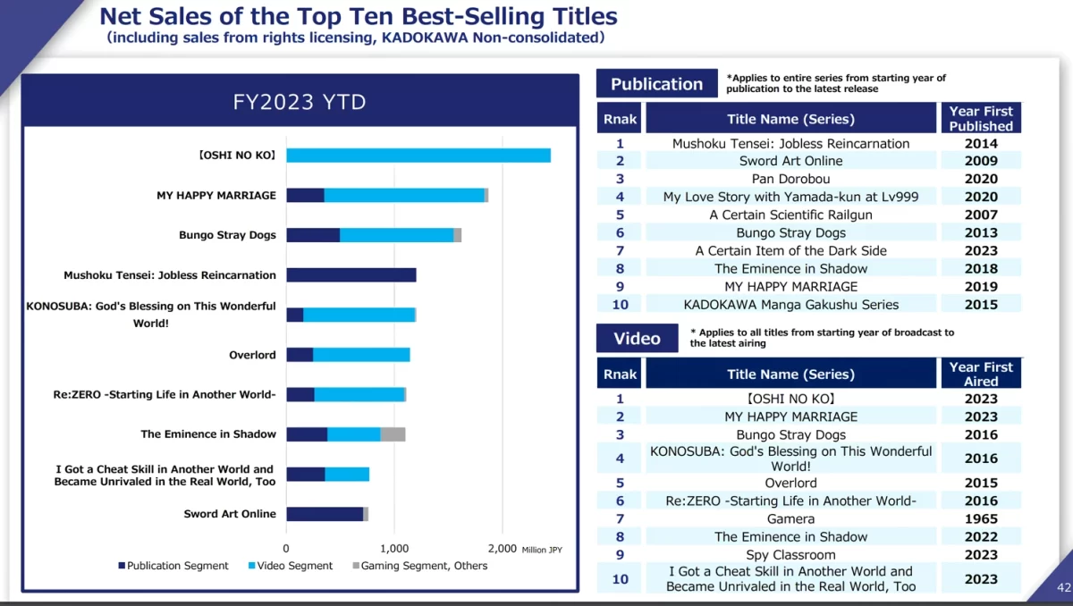 ¿Cuáles son 10 animes de Kadokawa que más ventas tienen?