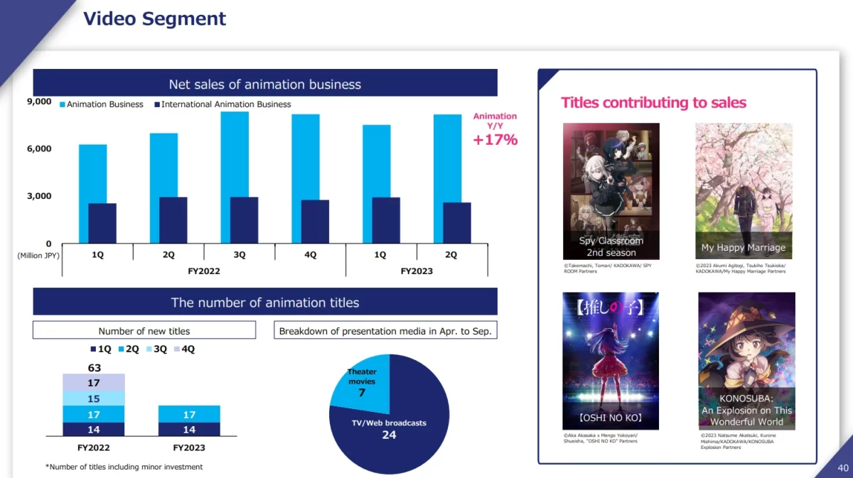 ¿Cuáles son 10 animes de Kadokawa que más ventas tienen?