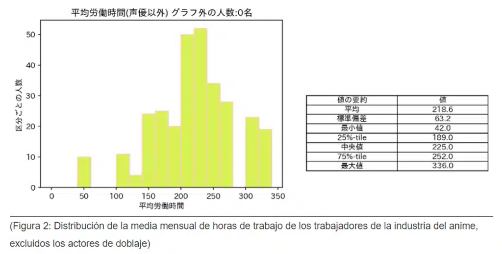 La industria del anime contaría con horas “anormales” de trabajo