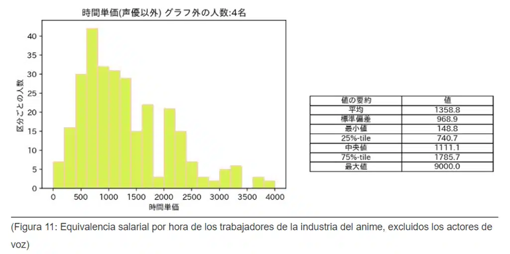 La industria del anime contaría con horas “anormales” de trabajo