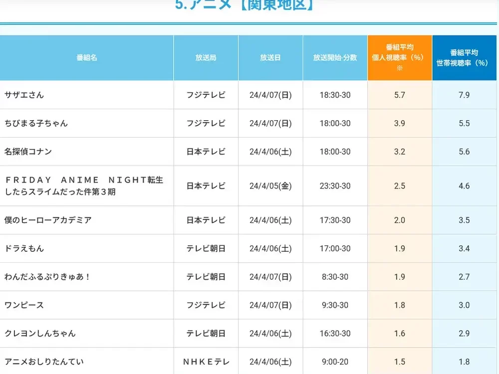 10 animes que lograron renacer en popularidad de rating