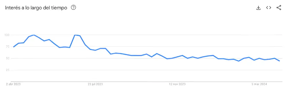 Google Trends interes termino l0li