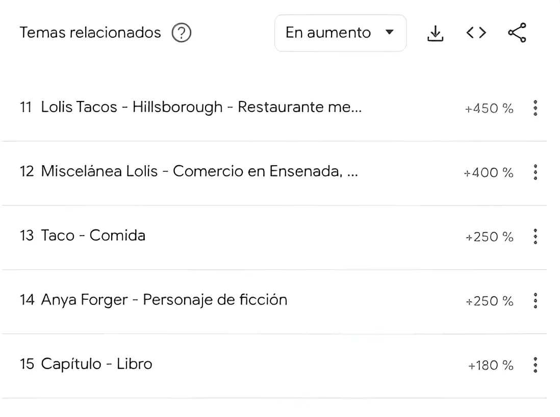 Google Trends temas relacionados l0li