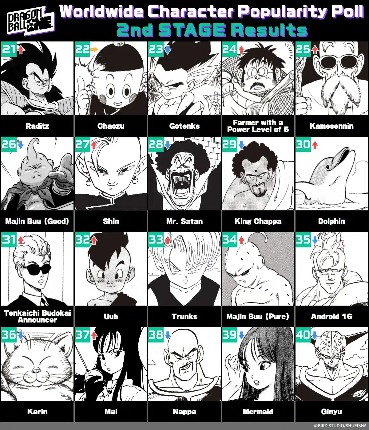 La lista definitiva: Se revelan los personajes más populares de Dragon Ball con Goku imbatible y Gohan presionando a Vegeta