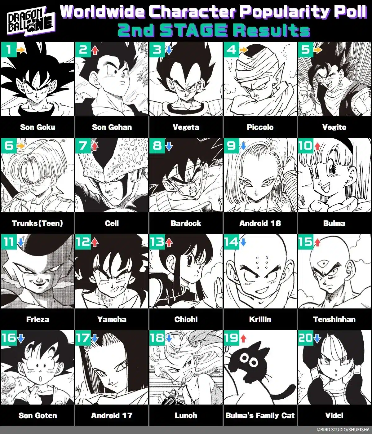 La lista definitiva: Se revelan los personajes más populares de Dragon Ball con Goku imbatible y Gohan presionando a Vegeta