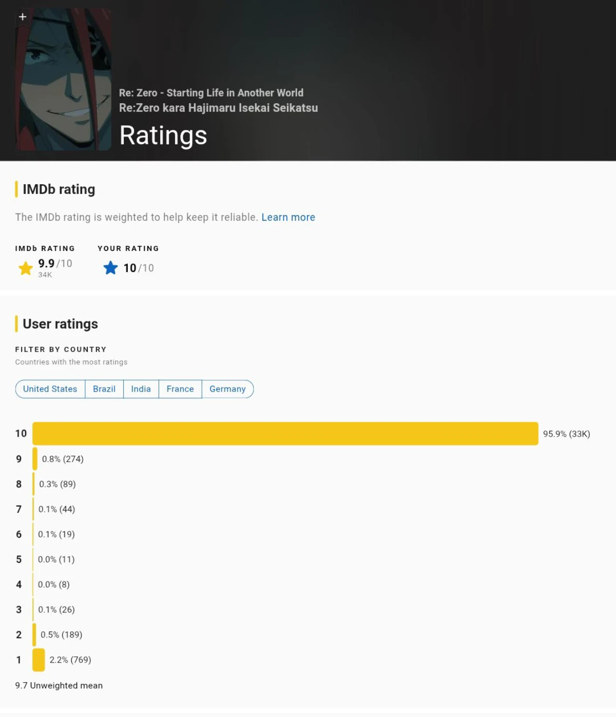 Re:Zero temporada 4, episodio 11: los fans extranjeros lo califican con 10/10 en IMDb y rompe un récord histórico